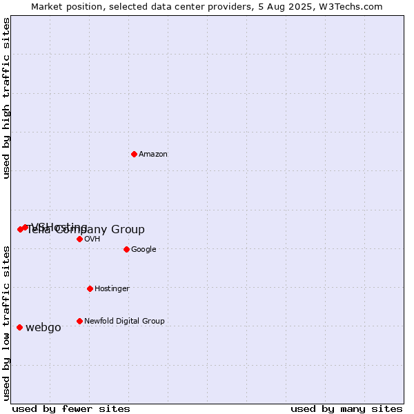 Market position of VSHosting vs. Telia Company Group vs. webgo