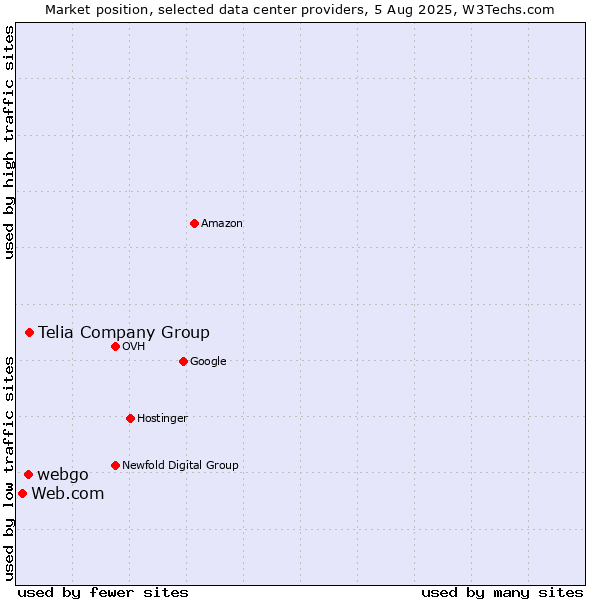 Market position of Telia Company Group vs. webgo vs. Web.com