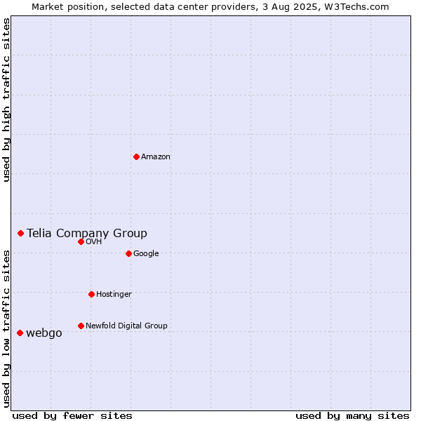 Market position of Telia Company Group vs. webgo