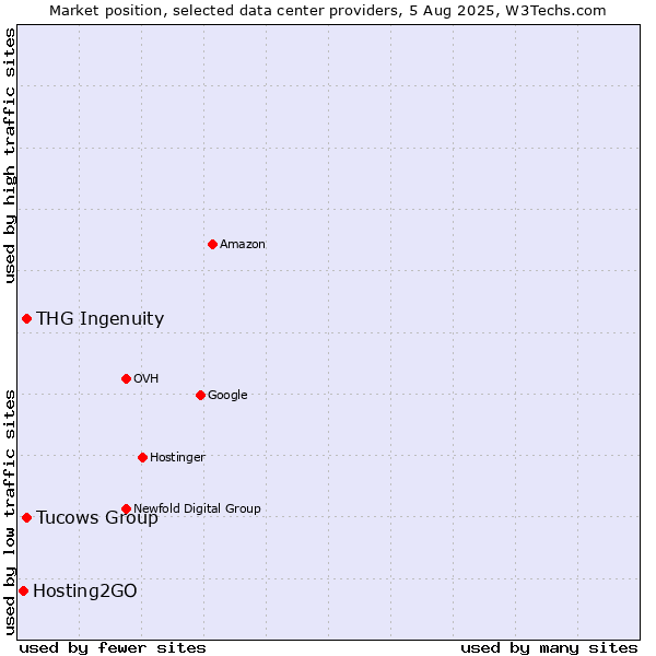 Market position of Tucows Group vs. THG Ingenuity vs. Hosting2GO