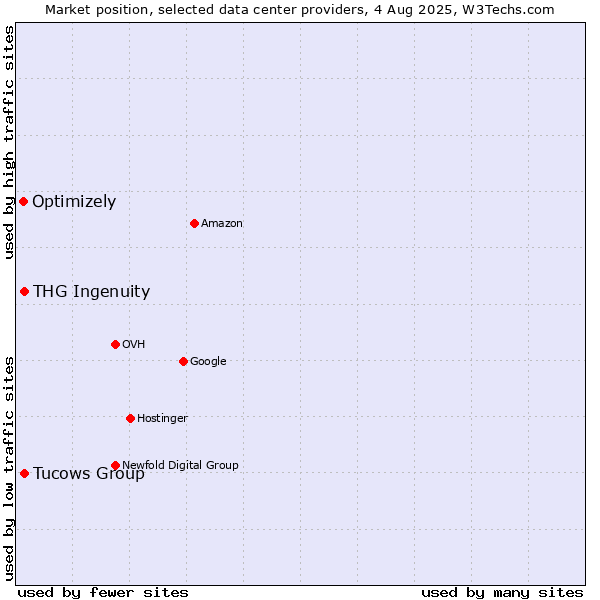 Market position of Tucows Group vs. THG Ingenuity vs. Optimizely