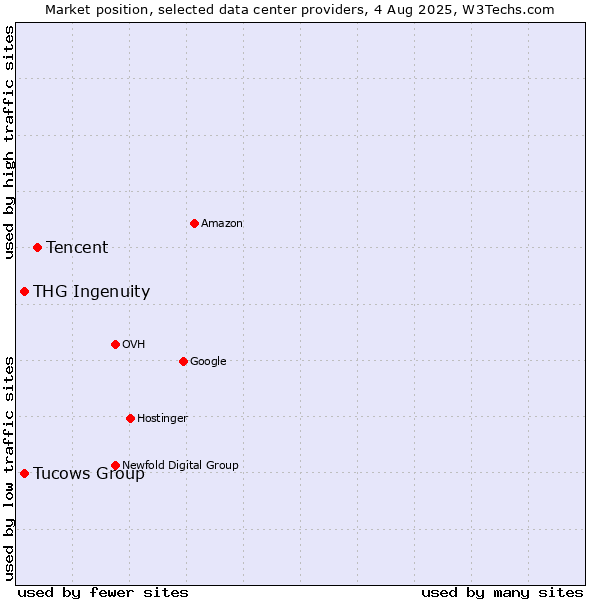 Market position of Tencent vs. Tucows Group vs. THG Ingenuity