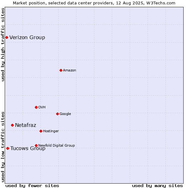 Market position of Netafraz vs. Tucows Group vs. Verizon Group
