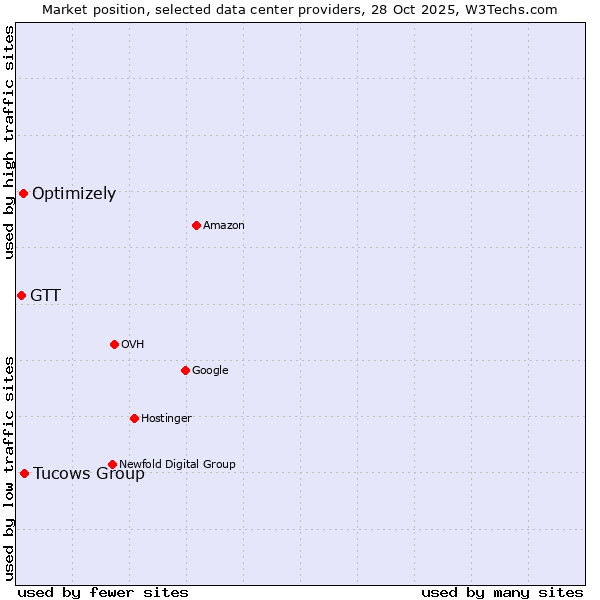 Market position of Tucows Group vs. Optimizely vs. GTT