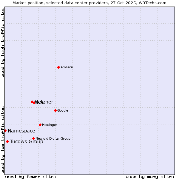 Market position of Hetzner vs. Tucows Group vs. Namespace