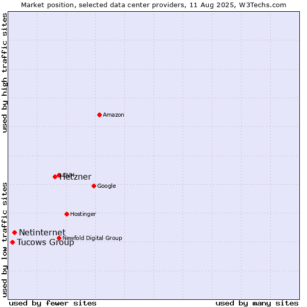 Market position of Hetzner vs. Netinternet vs. Tucows Group