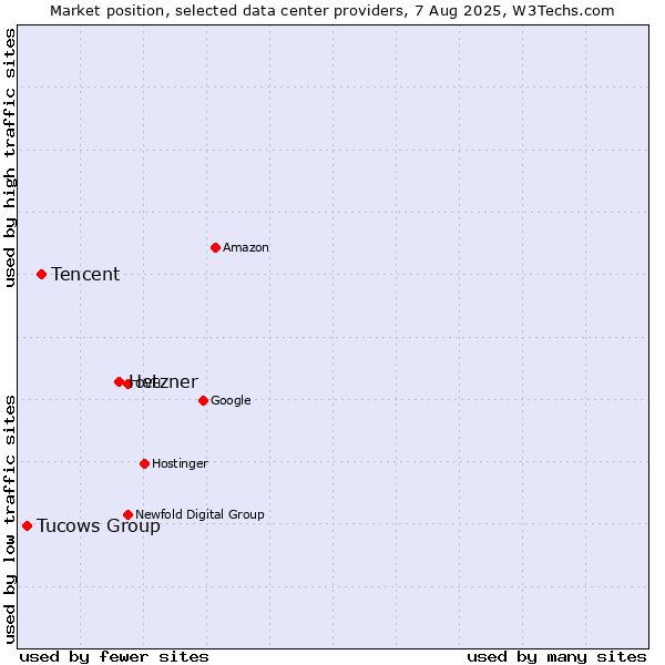 Market position of Hetzner vs. Tencent vs. Tucows Group