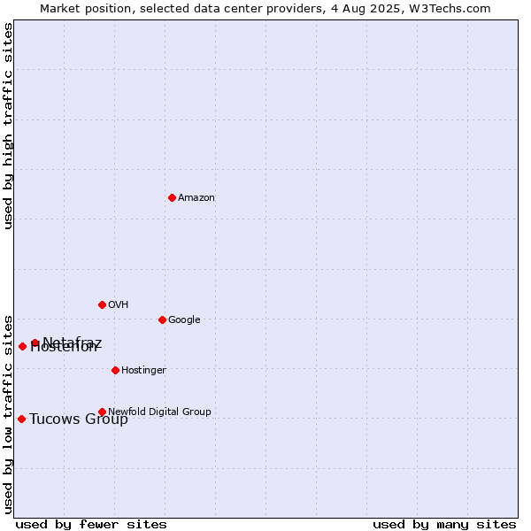 Market position of Netafraz vs. Hosterion vs. Tucows Group