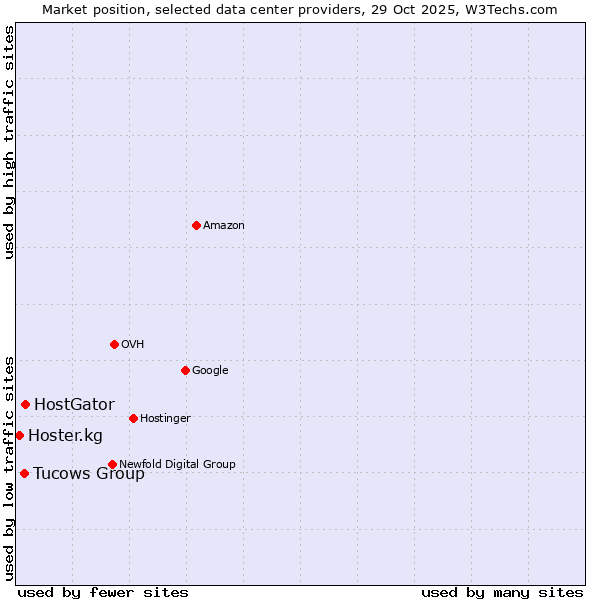 Market position of HostGator vs. Tucows Group vs. Hoster.kg
