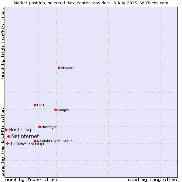 Market position of Netinternet vs. Tucows Group vs. Hoster.kg