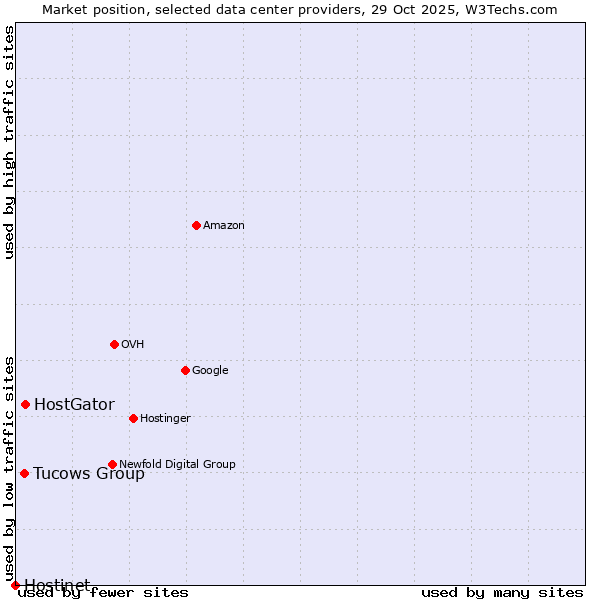 Market position of HostGator vs. Tucows Group vs. Hostinet