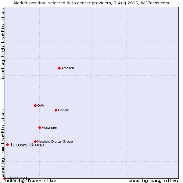 Market position of Tucows Group vs. Hostinet