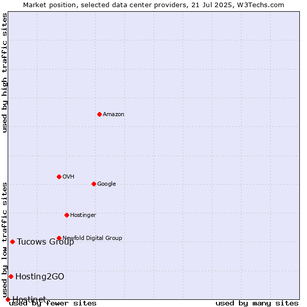 Market position of Tucows Group vs. Hosting2GO vs. Hostinet