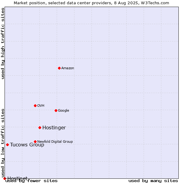 Market position of Hostinger vs. Tucows Group vs. Hostinet