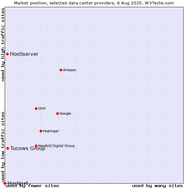 Market position of Tucows Group vs. Hostiserver vs. Hostinet
