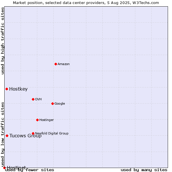 Market position of Tucows Group vs. Hostkey vs. Hostinet