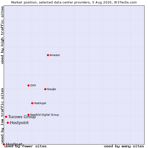 Market position of Hostpoint vs. Tucows Group vs. Hostinet