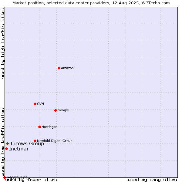 Market position of Tucows Group vs. Inetmar vs. Hostinet