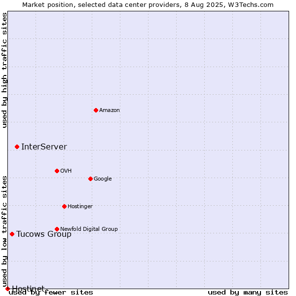 Market position of InterServer vs. Tucows Group vs. Hostinet