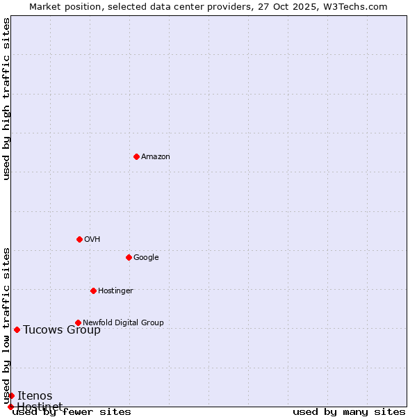 Market position of Tucows Group vs. Itenos vs. Hostinet