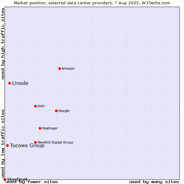 Market position of Linode vs. Tucows Group vs. Hostinet