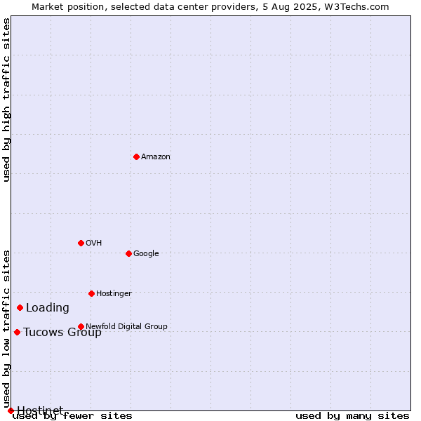Market position of Loading vs. Tucows Group vs. Hostinet