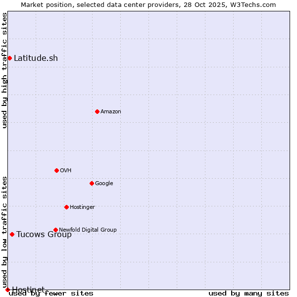 Market position of Tucows Group vs. Latitude.sh vs. Hostinet