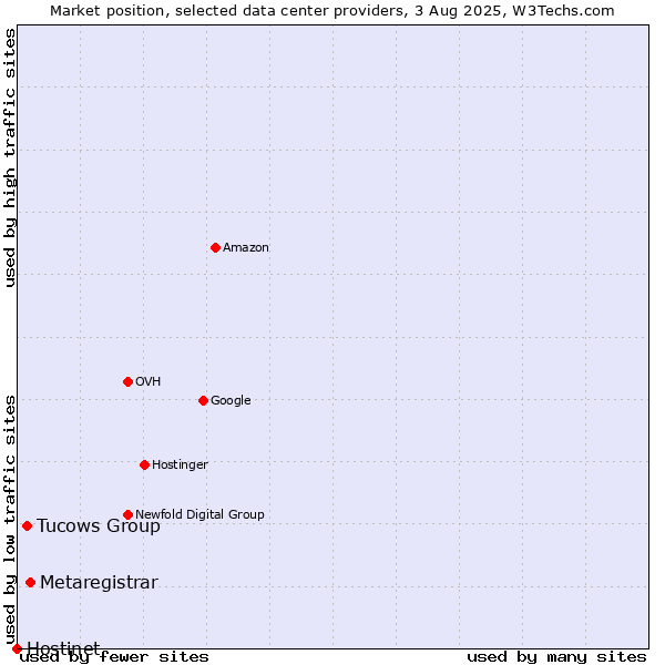 Market position of Metaregistrar vs. Tucows Group vs. Hostinet