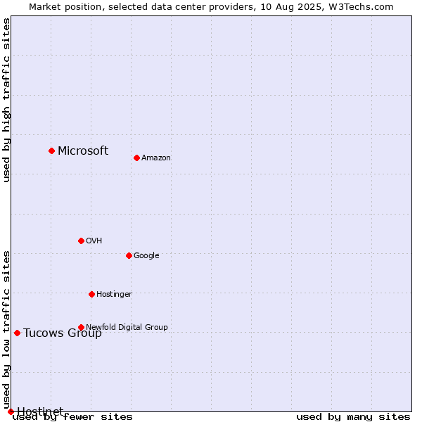 Market position of Microsoft vs. Tucows Group vs. Hostinet
