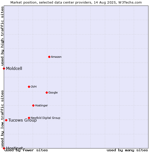 Market position of Tucows Group vs. Moldcell vs. Hostinet