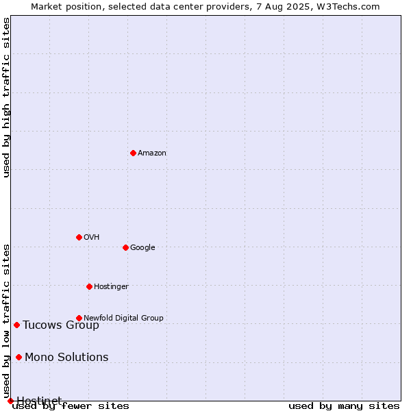 Market position of Mono Solutions vs. Tucows Group vs. Hostinet