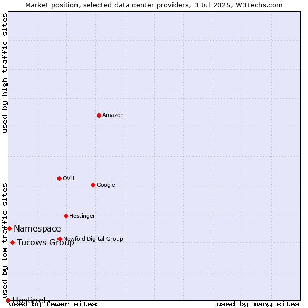 Market position of Tucows Group vs. Namespace vs. Hostinet