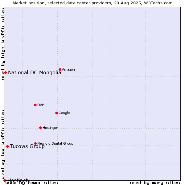 Market position of Tucows Group vs. National DC Mongolia vs. Hostinet