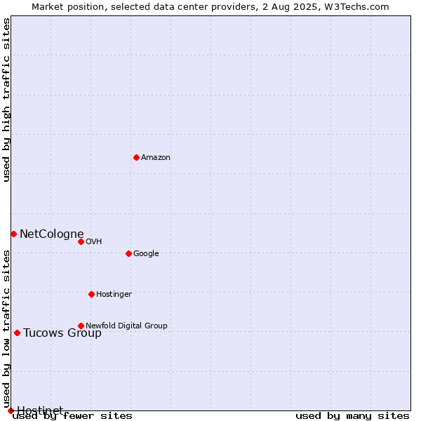 Market position of Tucows Group vs. NetCologne vs. Hostinet