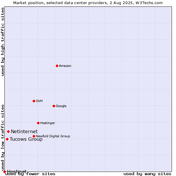 Market position of Netinternet vs. Tucows Group vs. Hostinet