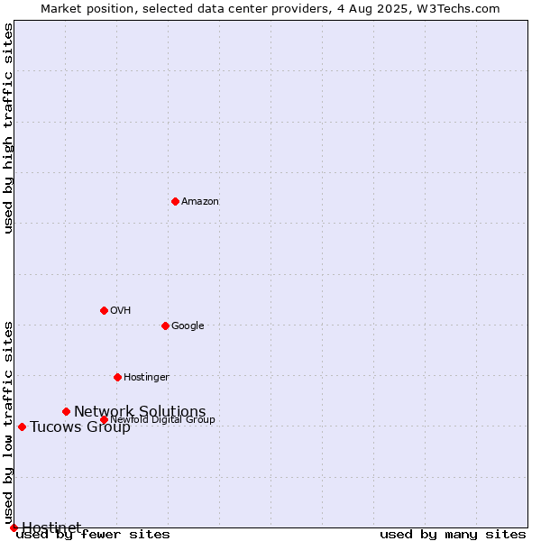 Market position of Network Solutions vs. Tucows Group vs. Hostinet