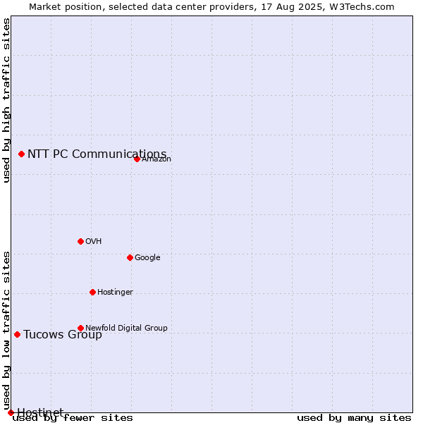 Market position of NTT PC Communications vs. Tucows Group vs. Hostinet