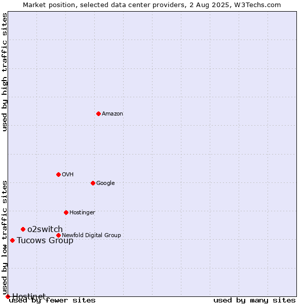 Market position of o2switch vs. Tucows Group vs. Hostinet
