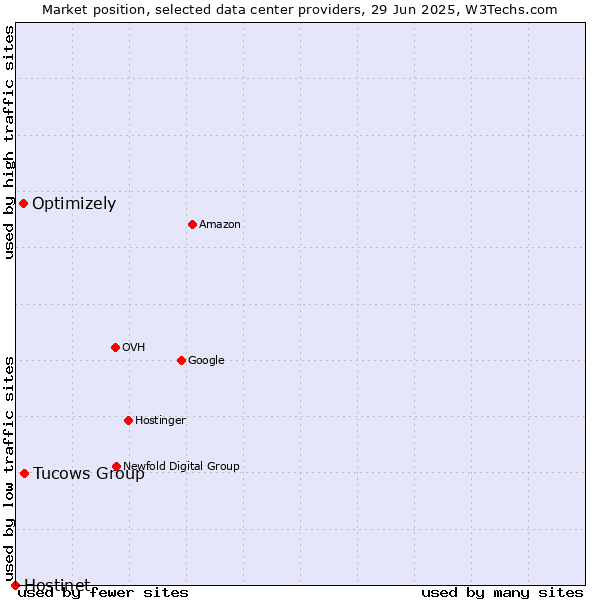 Market position of Tucows Group vs. Optimizely vs. Hostinet
