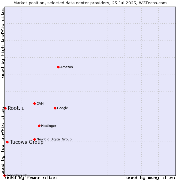 Market position of Tucows Group vs. Root.lu vs. Hostinet