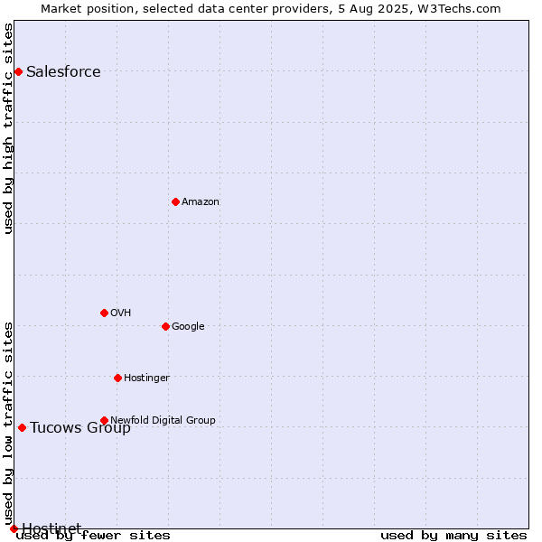 Market position of Tucows Group vs. Salesforce vs. Hostinet