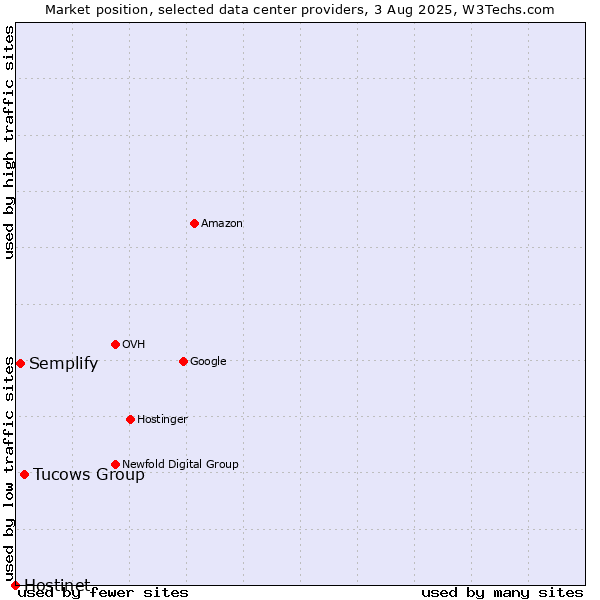 Market position of Tucows Group vs. Semplify vs. Hostinet