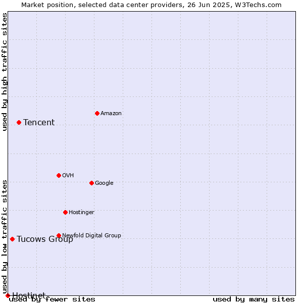 Market position of Tencent vs. Tucows Group vs. Hostinet