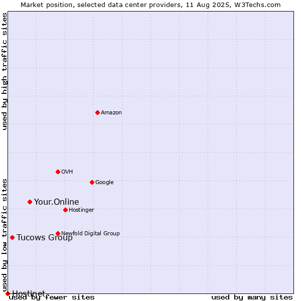 Market position of Your.Online vs. Tucows Group vs. Hostinet