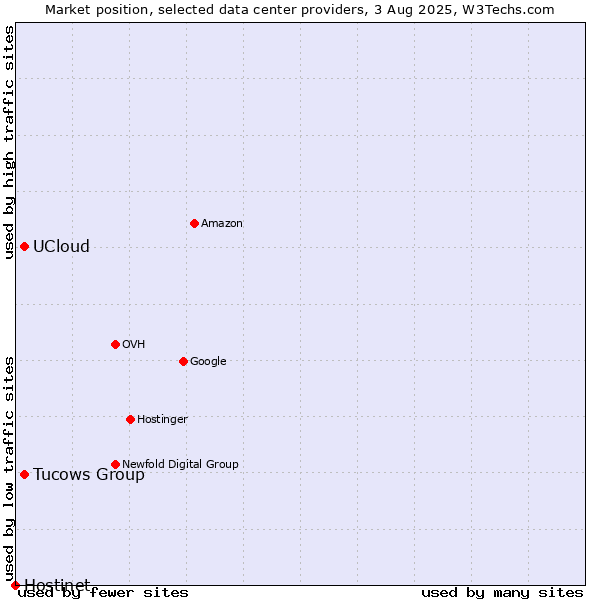 Market position of Tucows Group vs. UCloud vs. Hostinet