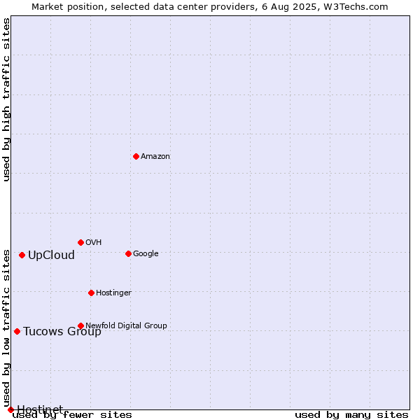 Market position of UpCloud vs. Tucows Group vs. Hostinet