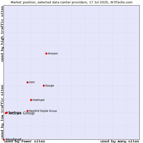 Market position of webgo vs. Tucows Group vs. Hostinet