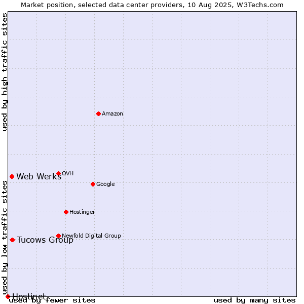 Market position of Tucows Group vs. Web Werks vs. Hostinet