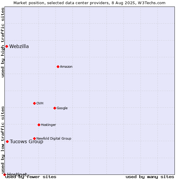 Market position of Tucows Group vs. Webzilla vs. Hostinet