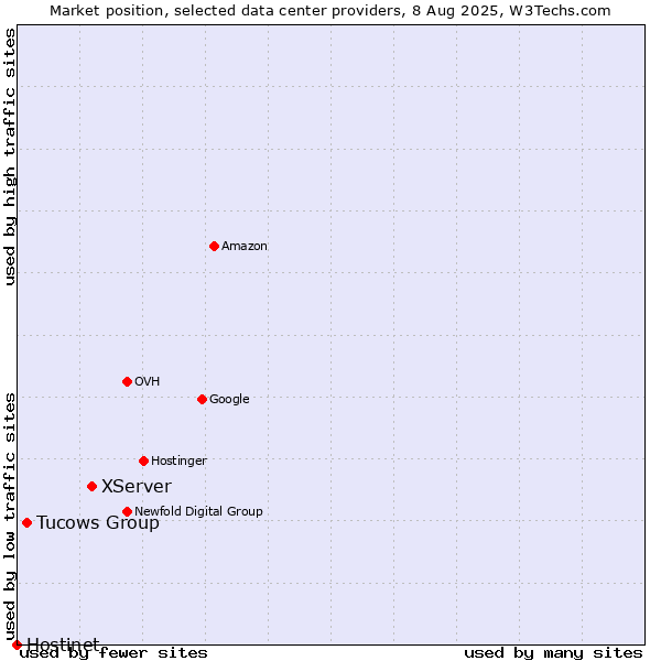 Market position of XServer vs. Tucows Group vs. Hostinet